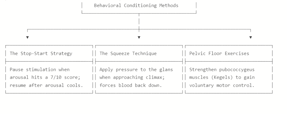Behavioral Conditioning Methods
