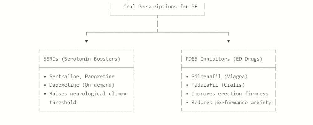 Oral Prescriptions for PE
