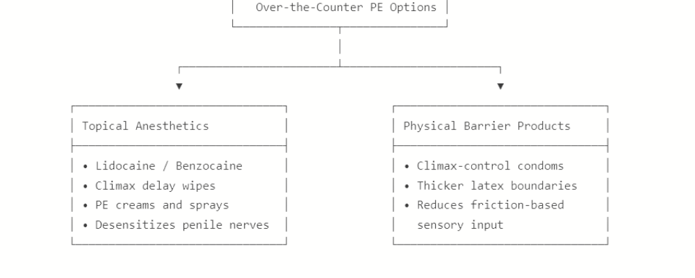 Over-the-Counter PE Options